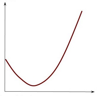 Simple illustration of a J-shaped curve. Axes not labeled. Brown light goes down initially, hits bottom and then steadily rises to about twice its starting point.