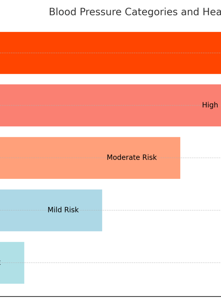 Horizontal bar chart showing five blood pressure categories from Normal to Hypertensive Crisis, with increasing heart risk from left to right.